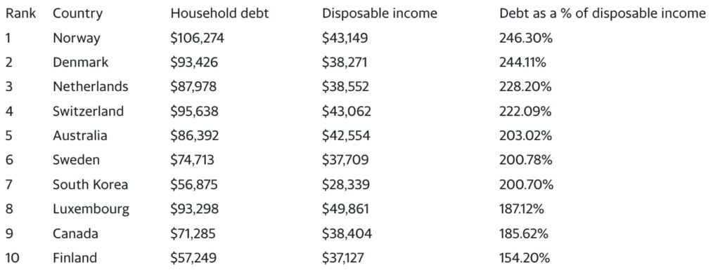 australia highest debt real estate australian finance for noobs