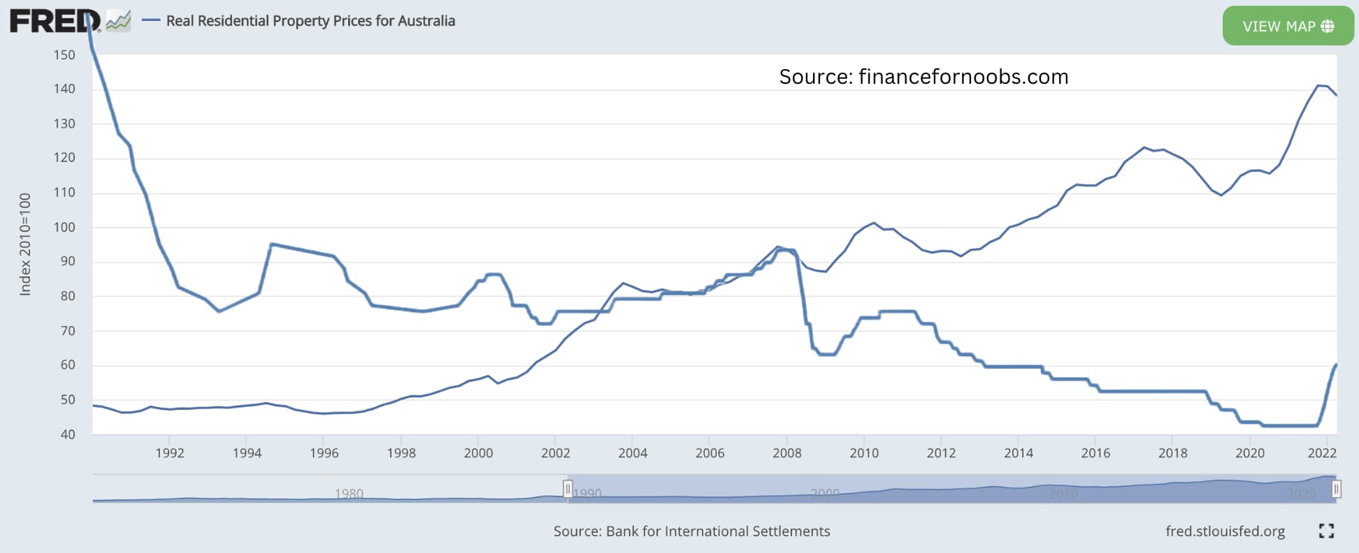 rba rate and australian real estate comparison
