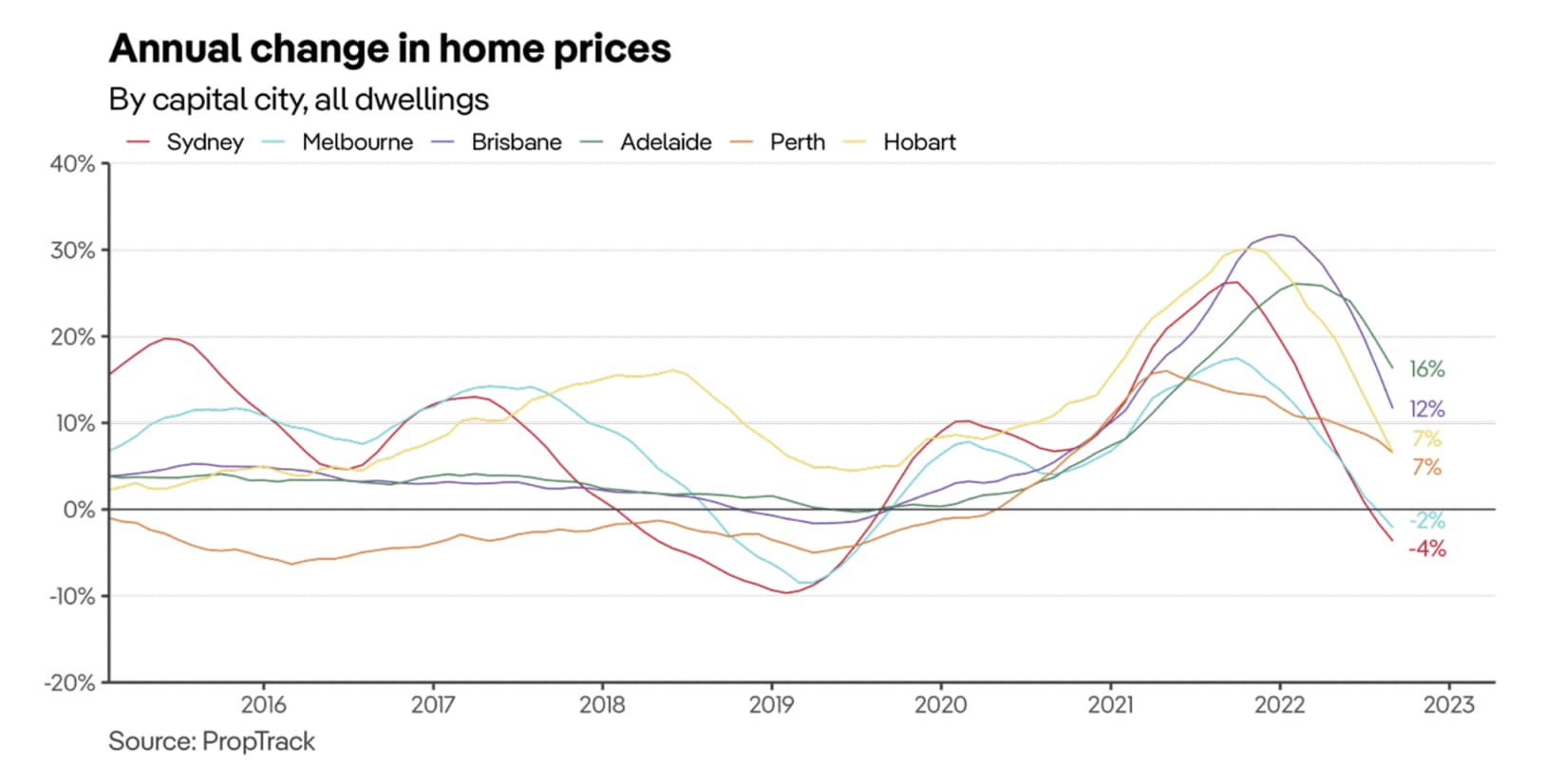 australian real estate price fall